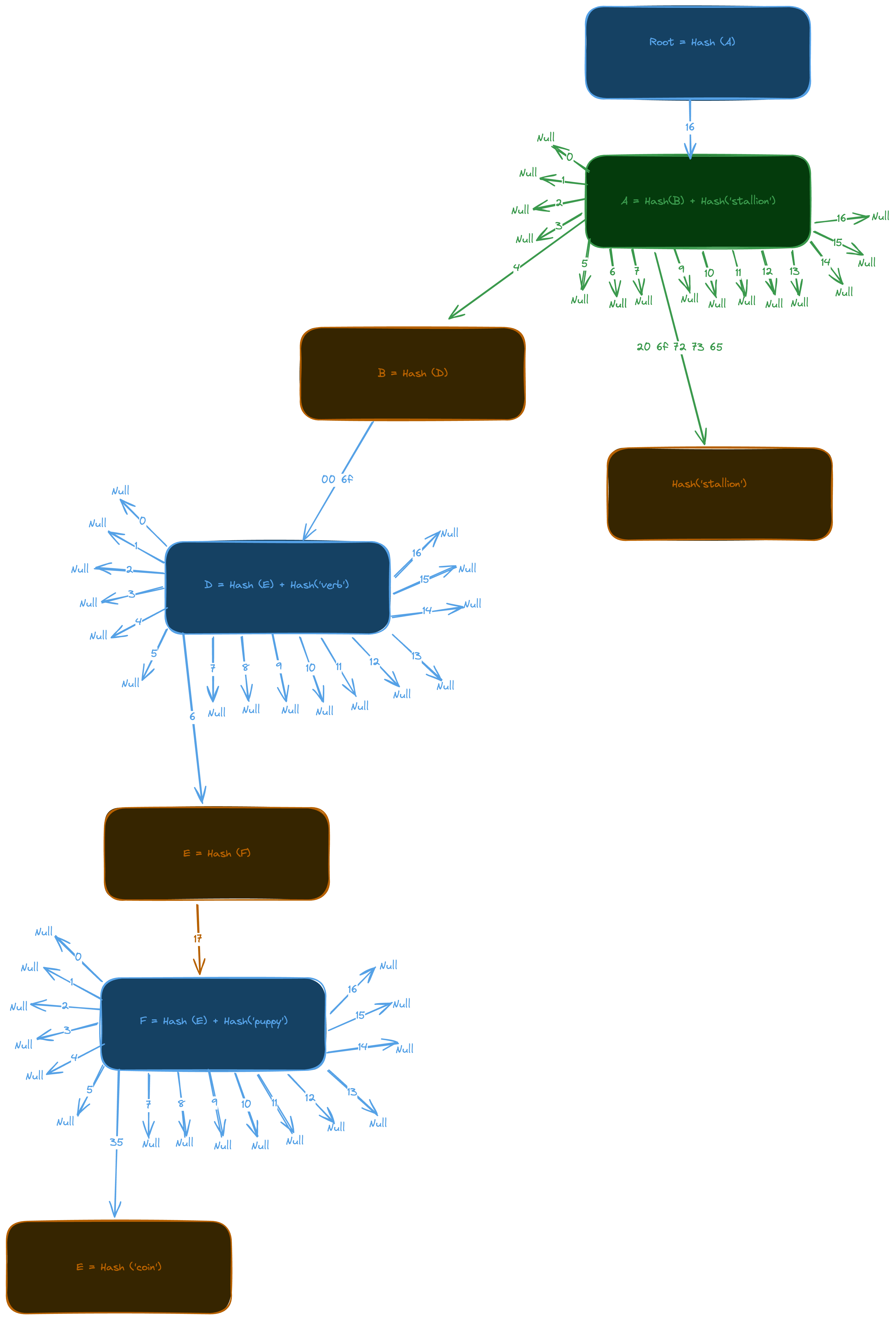 Example Trie