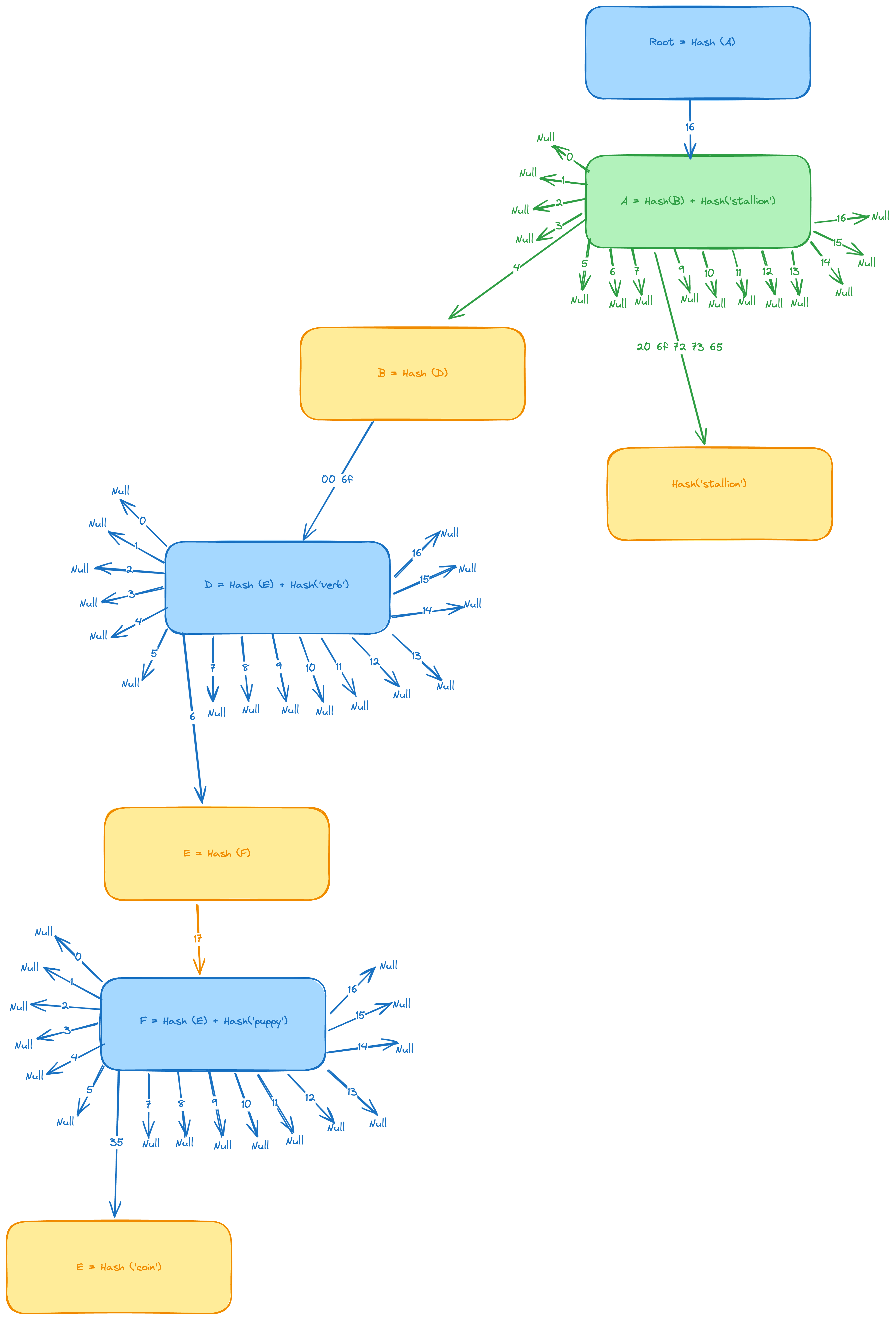 Example Trie